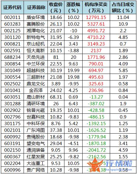 今年股票行情会怎么样-数据复盘｜101股被主力减持超亿元龙虎榜机构抢筹盾安环境等