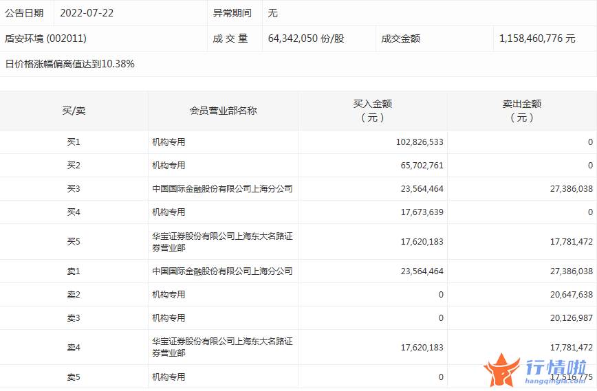 今年股票行情会怎么样-数据复盘｜101股被主力减持超亿元龙虎榜机构抢筹盾安环境等