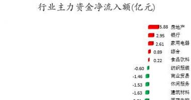 今日股市行情大盘：数据复盘|主力资金减持电气设备、汽车等行业龙虎榜机构撤