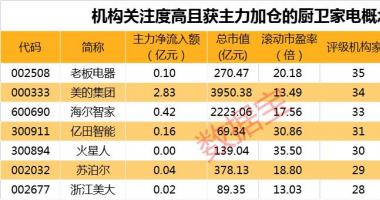 今天9个重大利好消息-高温&ldquo;催热&rdquo;，全国家电大规模促消费措施来了，厨电品类