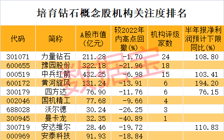 明天最新股市消息_培育钻石火了，成长性有望复制新能源汽车，3只概念股上涨空间超20%