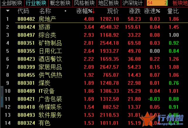 今天8个利好消息集锦 重磅利好将至？A股房地产板块涨幅冲上第一
