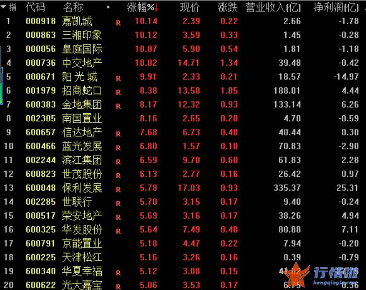 今天8个利好消息集锦 重磅利好将至？A股房地产板块涨幅冲上第一