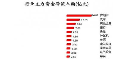 今年的股票行情怎么样-数据复盘|主力资金加仓房地产、汽车等行业北向资金抢筹隆