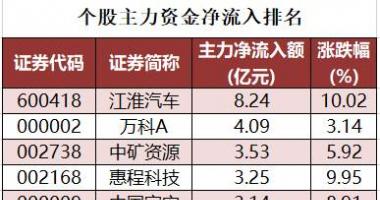今年的股票行情怎么样-数据复盘|主力资金加仓房地产、汽车等行业北向资金抢筹隆