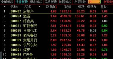 今天8个利好消息集锦 重磅利好将至？A股房地产板块涨幅冲上第一