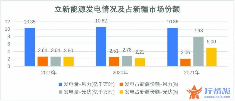 股票行情怎么 立新能源登陆A股:充分利用自然资源优势打造新疆新能源产业带