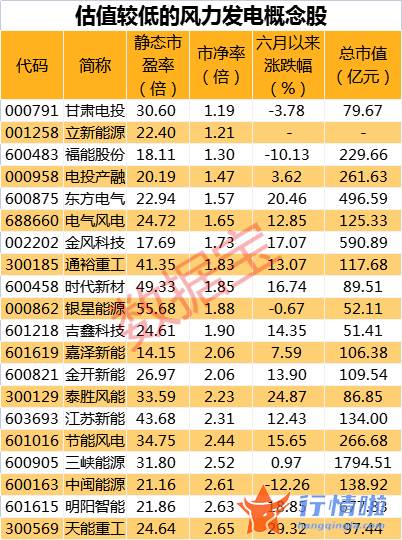 今天8个股市要闻消息_风电需求触底回升，下半年或迎来装机高峰，稀缺低估值概念股名单出炉