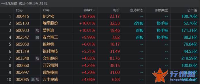 今天最新股市消息新闻：昔日“短线牛”再度涨停，一体化压铸持续活跃，哪些方向有望接力？