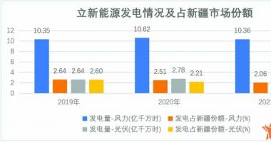 股票行情怎么 立新能源登陆A股:充分利用自然资源优势打造新疆新能源产