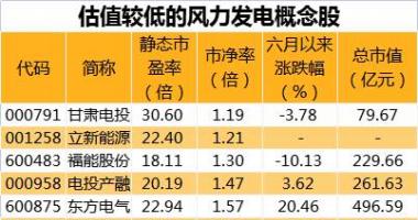 今天8个股市要闻消息_风电需求触底回升，下半年或迎来装机高峰，稀缺低估值概
