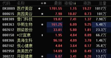 上海最新股市消息：一纸文件激活医美板块，玻尿酸之外这两类产品有望成新宠