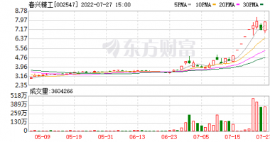 今天最新股市消息新闻：昔日&ldquo;短线牛&rdquo;再度涨停，一体化压铸持续活跃，哪些方向