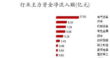 股票行情网：数据复盘|主力资金加仓电气设备、汽车等行业龙虎榜机构抢