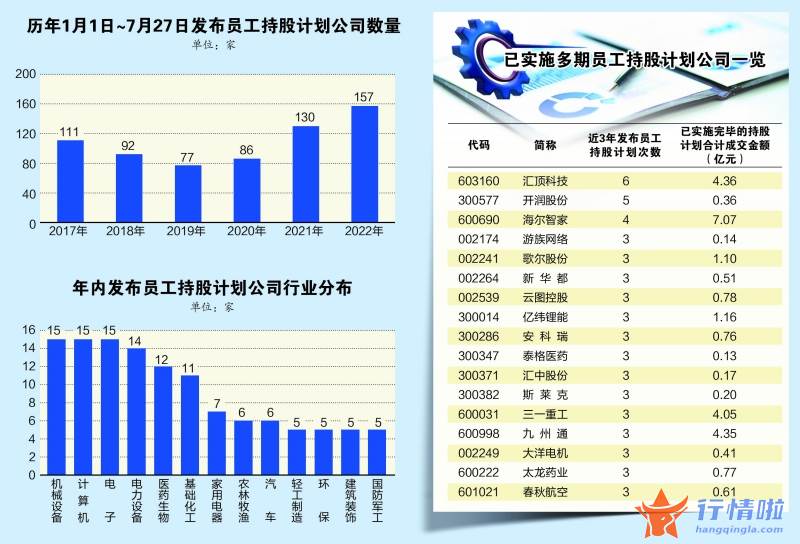 今日股市行情情_数量创六年同期新高员工持股计划受上市公司追捧