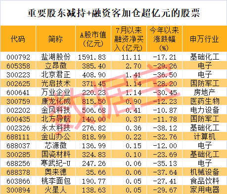 上海最新股市消息：产业资本抛售三大行业，重金押注新能源赛道，风电龙头获聪明资金加码