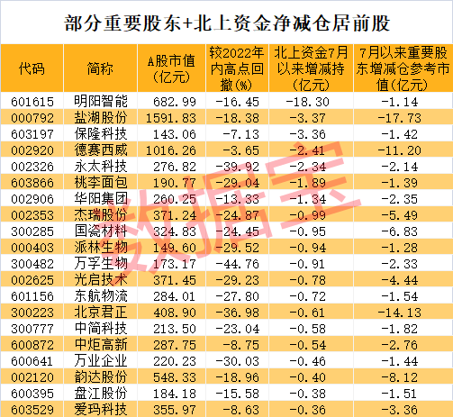 上海最新股市消息：产业资本抛售三大行业，重金押注新能源赛道，风电龙头获聪明资金加码
