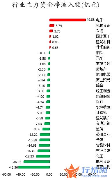 今日股票行情分析预测_数据复盘｜主力资金加仓电子股北向资金抢筹隆贵州茅台、立讯精密等