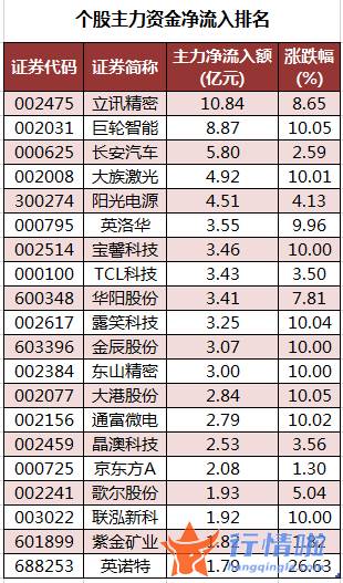 今日股票行情分析预测_数据复盘｜主力资金加仓电子股北向资金抢筹隆贵州茅台、立讯精密等