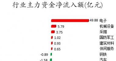 今日股票行情分析预测_数据复盘｜主力资金加仓电子股北向资金抢筹隆贵州茅台、