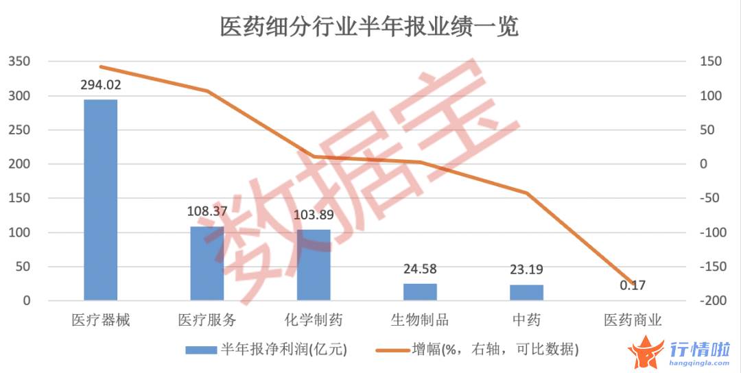 今天最新股市消息大盘-药企业绩增速创新高，医疗器械成“排头兵”，低估值且外资加仓的绩优股抢先看