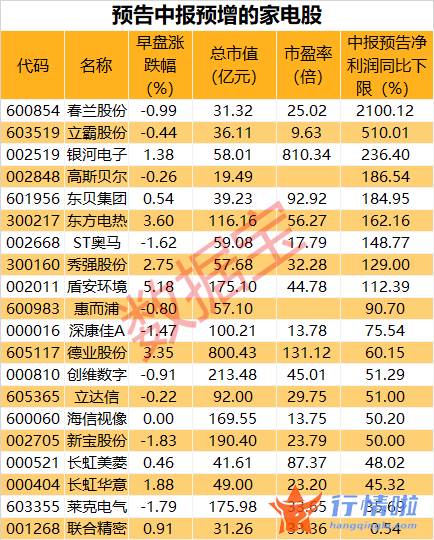 最新股市消息新闻行情：进一步扩大汽车、绿色智能家电等消费，大批业绩预增名单出炉