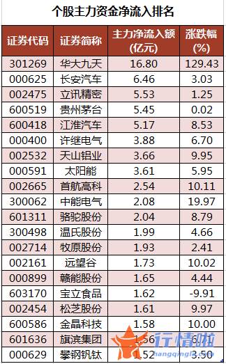 今日股票行情大盘走势图 数据复盘｜主力资金减持医药生物、电子等行业龙虎榜机构抢筹13股