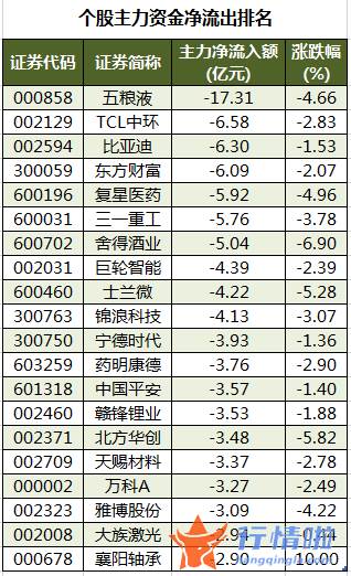 今日股票行情大盘走势图 数据复盘｜主力资金减持医药生物、电子等行业龙虎榜机构抢筹13股