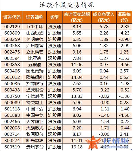 今日股票行情大盘走势图 数据复盘｜主力资金减持医药生物、电子等行业龙虎榜机构抢筹13股