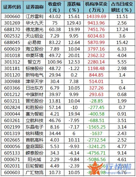 今日股票行情大盘走势图 数据复盘｜主力资金减持医药生物、电子等行业龙虎榜机构抢筹13股