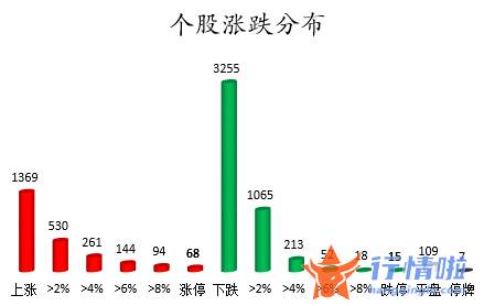 今日股票行情大盘走势图 数据复盘｜主力资金减持医药生物、电子等行业龙虎榜机构抢筹13股