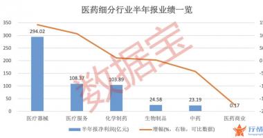 今天最新股市消息大盘-药企业绩增速创新高，医疗器械成&ldquo;排头兵&rdquo;，低估值且外