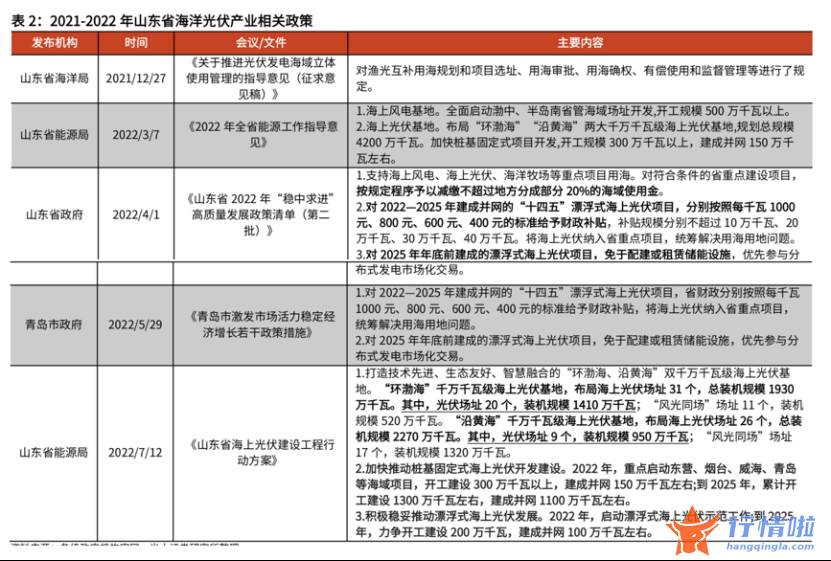 今日中国最新股市消息 沿海省份未来纷纷跟进？山东力推海上光伏，已有上市公司布局两大最受益环节