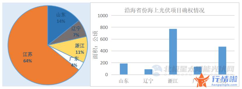 今日中国最新股市消息 沿海省份未来纷纷跟进？山东力推海上光伏，已有上市公司布局两大最受益环节