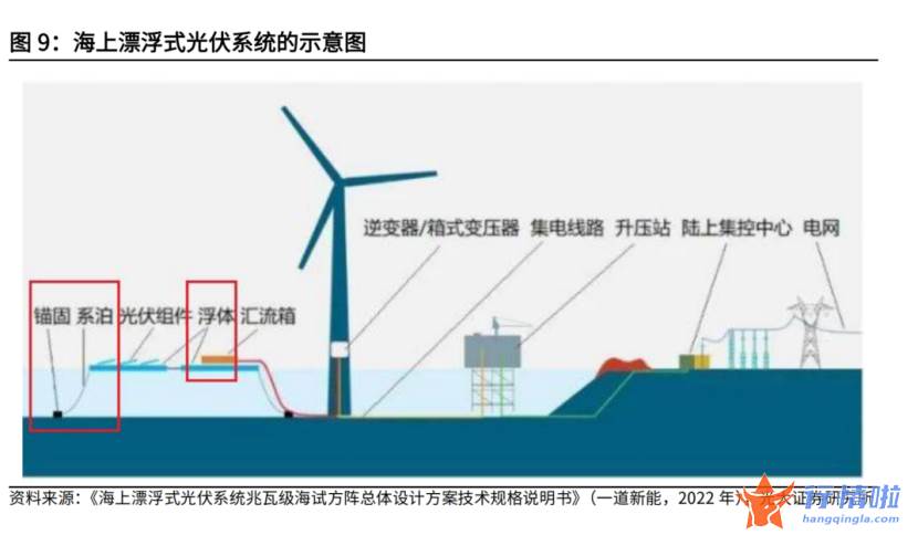 今日中国最新股市消息 沿海省份未来纷纷跟进？山东力推海上光伏，已有上市公司布局两大最受益环节