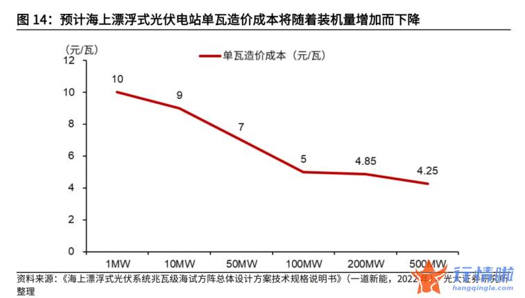 今日中国最新股市消息 沿海省份未来纷纷跟进？山东力推海上光伏，已有上市公司布局两大最受益环节