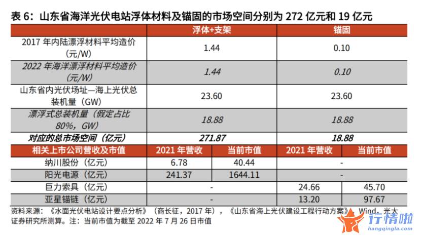 今日中国最新股市消息 沿海省份未来纷纷跟进？山东力推海上光伏，已有上市公司布局两大最受益环节