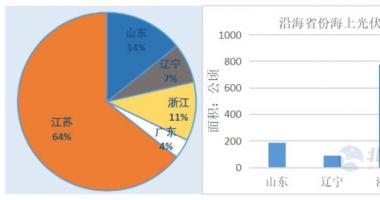 今日中国最新股市消息 沿海省份未来纷纷跟进？山东力推海上光伏，已有上市公司