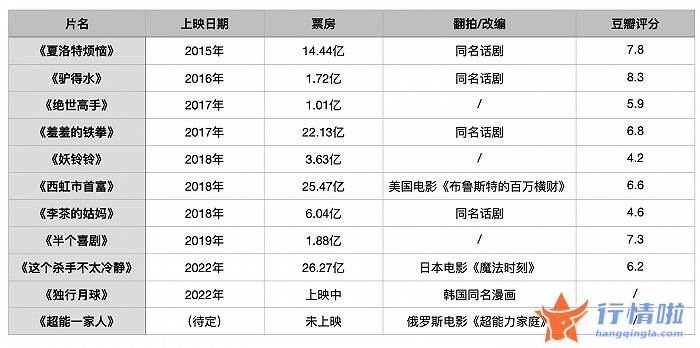 财经最新股市消息 暑期“王炸”来了？《独行月球》票房破6亿，救市也要救开心麻花