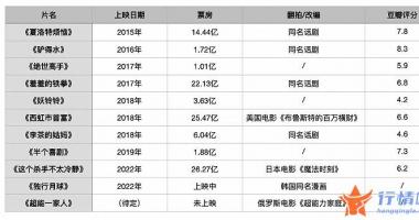 财经最新股市消息 暑期&ldquo;王炸&rdquo;来了？《独行月球》票房破6亿，救市也要救开