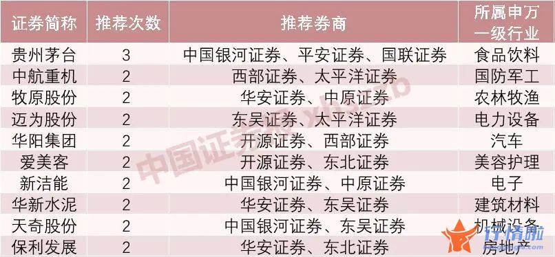 最新股市消息 博客：又到看好茅台时？16家券商8月投资组合出炉，消费、基建、医药等细分方向获看好