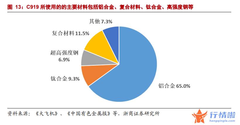 最新股市消息 C919完成取证试飞，多种新材料大放异彩，产业链有望受益