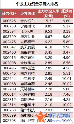 今日股市行情分析预测：数据复盘｜60股获主力加仓超亿元龙虎榜机构抢筹蓝晓科技、天山铝业等