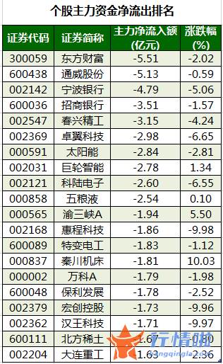 今日股市行情分析预测：数据复盘｜60股获主力加仓超亿元龙虎榜机构抢筹蓝晓科技、天山铝业等
