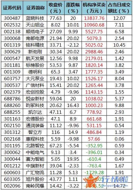 今日股市行情分析预测：数据复盘｜60股获主力加仓超亿元龙虎榜机构抢筹蓝晓科技、天山铝业等