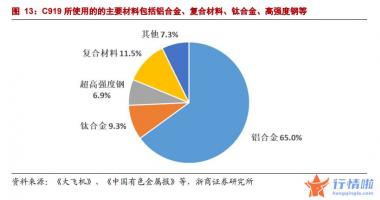最新股市消息 C919完成取证试飞，多种新材料大放异彩，产业链有望受益