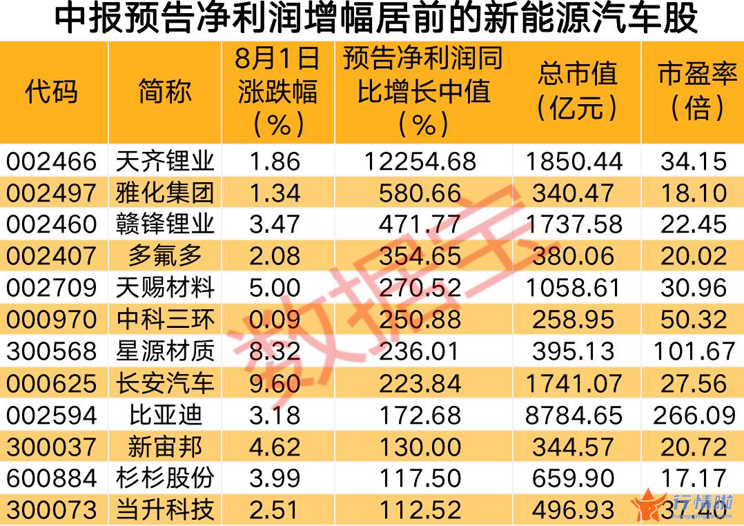 8个你要知道的行情消息-三部门联合发文，新能源汽车获政策强力支持，中报预增名单出炉