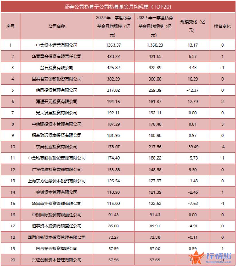 今天11个利好消息集锦：超半数券商私募规模缩水，中金环比下降超20%
