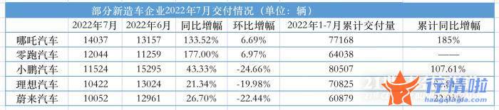 今曰最新股市消息新闻 哪吒、零跑跻身前列，“蔚小理”齐掉队