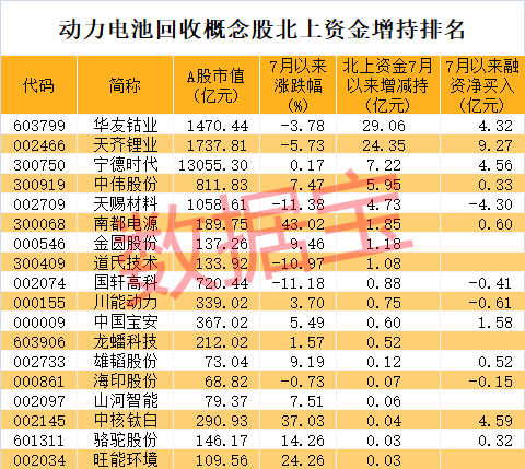 今天12个利好消息-动力电池回收处于长景气周期起点，两路资金同时盯上3只概念股